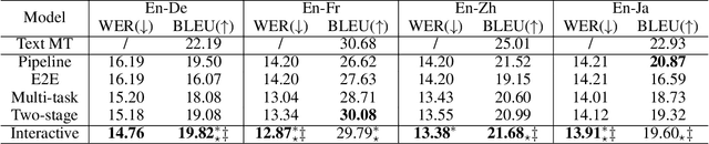 Figure 2 for Synchronous Speech Recognition and Speech-to-Text Translation with Interactive Decoding