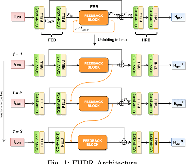 Figure 1 for FHDR: HDR Image Reconstruction from a Single LDR Image using Feedback Network