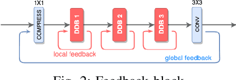 Figure 2 for FHDR: HDR Image Reconstruction from a Single LDR Image using Feedback Network