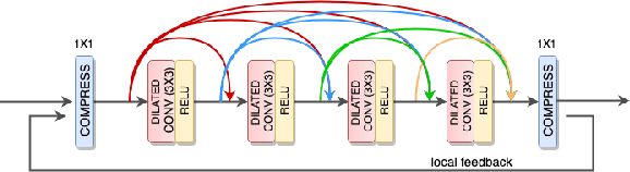 Figure 3 for FHDR: HDR Image Reconstruction from a Single LDR Image using Feedback Network