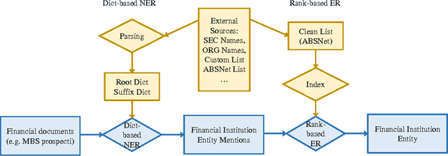 Figure 2 for Exploiting Lists of Names for Named Entity Identification of Financial Institutions from Unstructured Documents