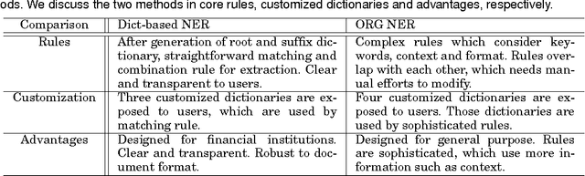 Figure 4 for Exploiting Lists of Names for Named Entity Identification of Financial Institutions from Unstructured Documents