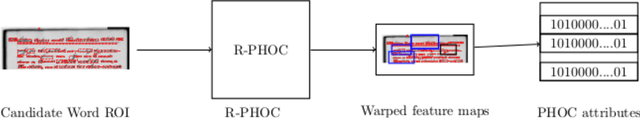 Figure 1 for R-PHOC: Segmentation-Free Word Spotting using CNN