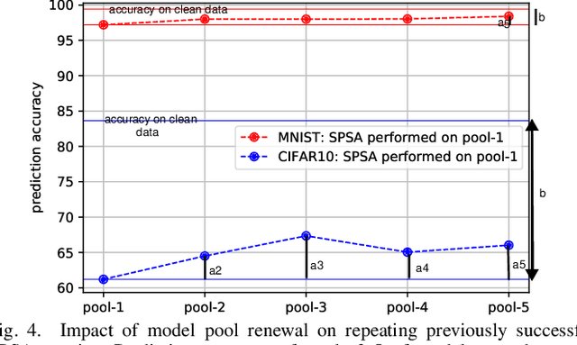 Figure 4 for Morphence-2.0: Evasion-Resilient Moving Target Defense Powered by Out-of-Distribution Detection