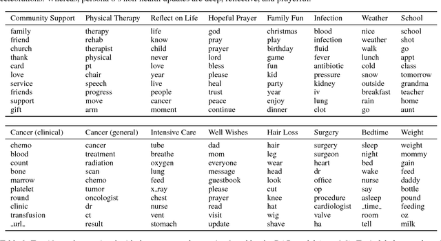 Figure 4 for Topic Modeling on Health Journals with Regularized Variational Inference