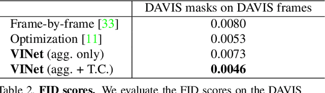 Figure 4 for Deep Video Inpainting