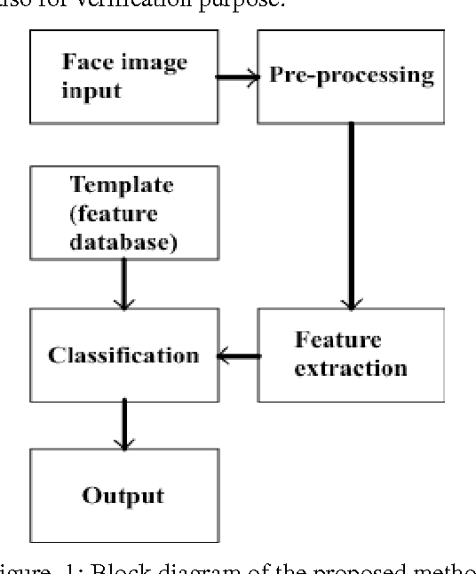 Figure 1 for A Face Recognition Scheme using Wavelet Based Dominant Features
