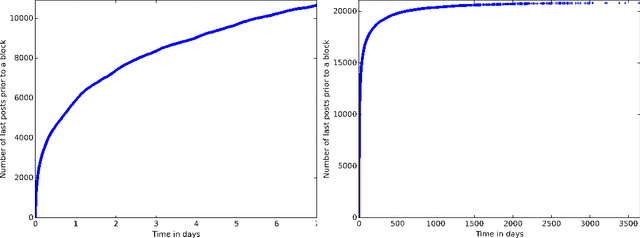 Figure 4 for "Did I Say Something Wrong?" A Word-Level Analysis of Wikipedia Articles for Deletion Discussions