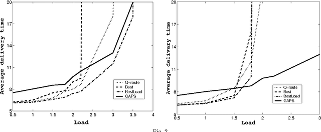 Figure 2 for Reinforcement Learning for Adaptive Routing