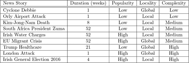 Figure 4 for Story Disambiguation: Tracking Evolving News Stories across News and Social Streams