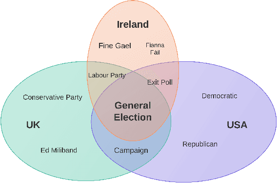 Figure 1 for Story Disambiguation: Tracking Evolving News Stories across News and Social Streams
