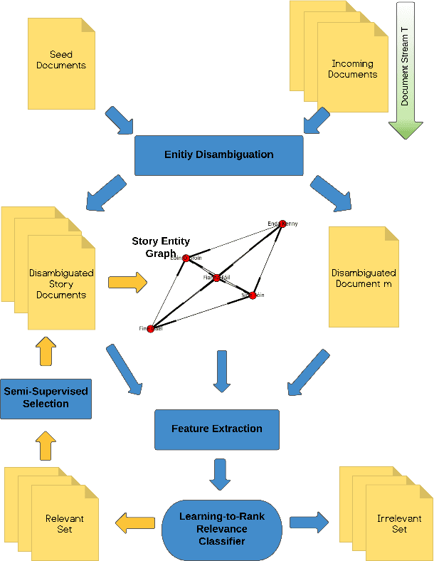 Figure 3 for Story Disambiguation: Tracking Evolving News Stories across News and Social Streams