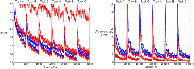 Figure 1 for Learning Representations by Stochastic Meta-Gradient Descent in Neural Networks