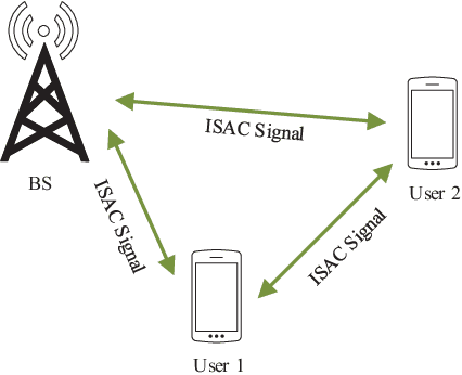 Figure 2 for A Survey on Fundamental Limits of Integrated Sensing and Communication