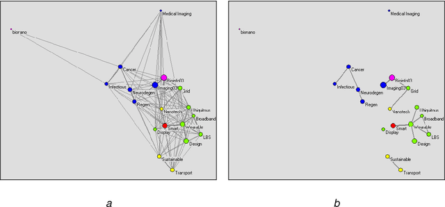 Figure 1 for Innovation networks