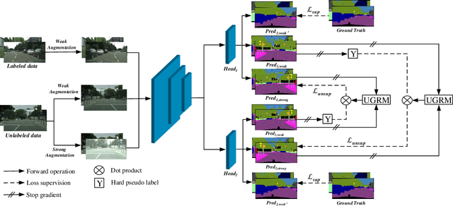 Figure 1 for UCC: Uncertainty guided Cross-head Co-training for Semi-Supervised Semantic Segmentation