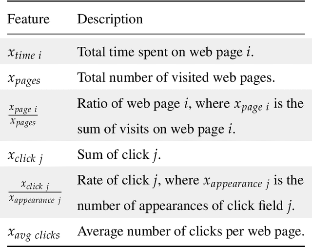 Figure 2 for User-click Modelling for Predicting Purchase Intent
