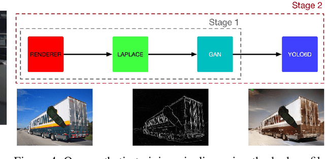 Figure 4 for Style-transfer GANs for bridging the domain gap in synthetic pose estimator training