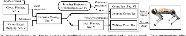 Figure 2 for Autonomous Navigation for Quadrupedal Robots with Optimized Jumping through Constrained Obstacles