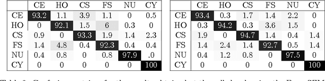 Figure 4 for Fuzzy Statistical Matrices for Cell Classification