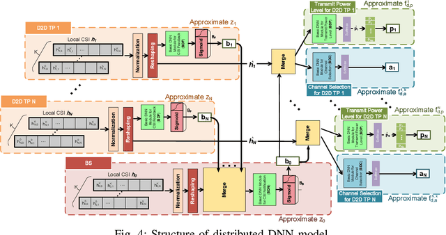 Figure 4 for Deep Learning-based Resource Allocation For Device-to-Device Communication