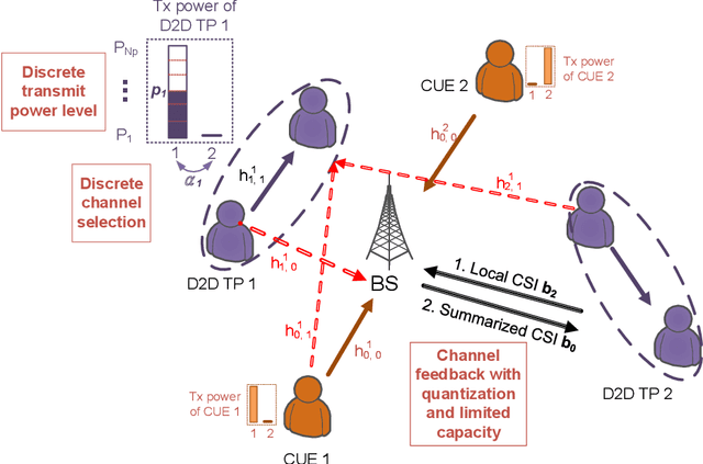 Figure 1 for Deep Learning-based Resource Allocation For Device-to-Device Communication