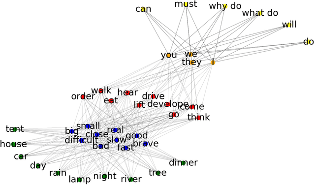 Figure 4 for Neural Network based Successor Representations of Space and Language