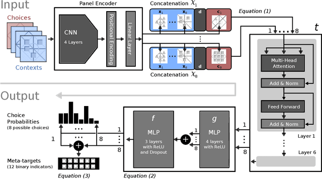 Figure 3 for Attention on Abstract Visual Reasoning