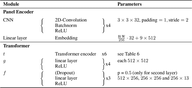 Figure 2 for Attention on Abstract Visual Reasoning