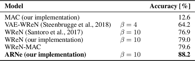 Figure 4 for Attention on Abstract Visual Reasoning