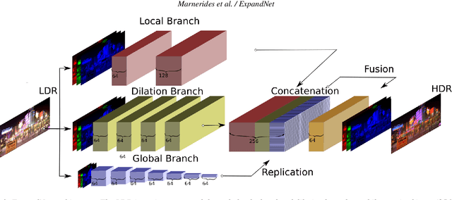 Figure 1 for ExpandNet: A Deep Convolutional Neural Network for High Dynamic Range Expansion from Low Dynamic Range Content