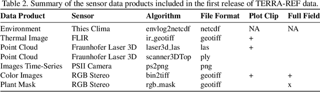 Figure 4 for What Does TERRA-REF's High Resolution, Multi Sensor Plant Sensing Public Domain Data Offer the Computer Vision Community?