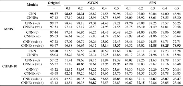 Figure 4 for Convolutional neural networks with extra-classical receptive fields