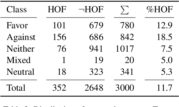 Figure 2 for Hate Towards the Political Opponent: A Twitter Corpus Study of the 2020 US Elections on the Basis of Offensive Speech and Stance Detection