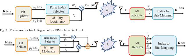 Figure 2 for Pulse Index Modulation