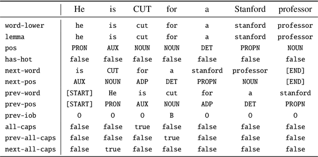 Figure 1 for Detecting Objectifying Language in Online Professor Reviews