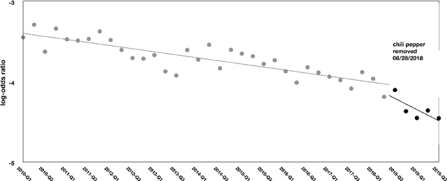 Figure 2 for Detecting Objectifying Language in Online Professor Reviews