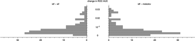 Figure 3 for Improving a tf-idf weighted document vector embedding