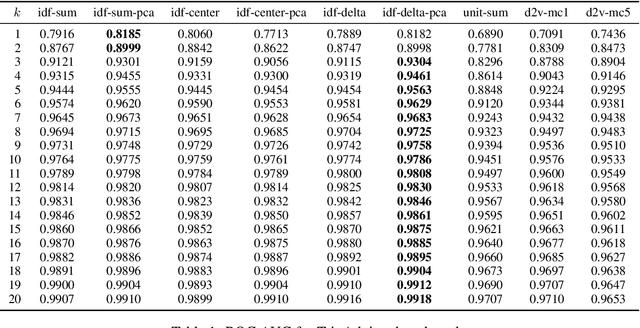 Figure 2 for Improving a tf-idf weighted document vector embedding