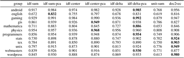 Figure 4 for Improving a tf-idf weighted document vector embedding