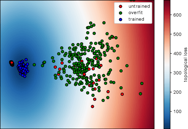 Figure 1 for Leveraging The Topological Consistencies of Learning in Deep Neural Networks