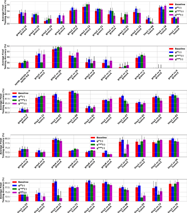 Figure 4 for Leveraging The Topological Consistencies of Learning in Deep Neural Networks