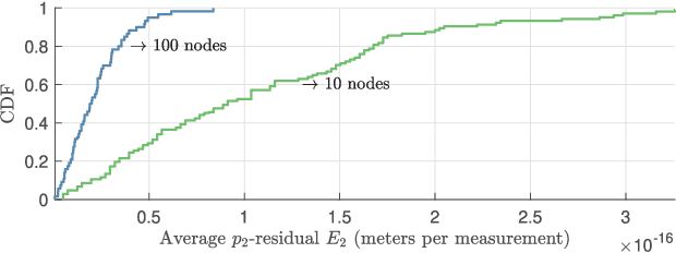 Figure 1 for Range and Bearing Data Fusion for Precise Convex Network Localization