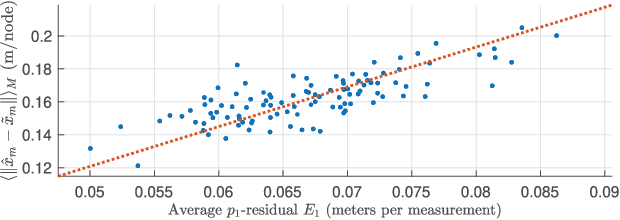 Figure 3 for Range and Bearing Data Fusion for Precise Convex Network Localization