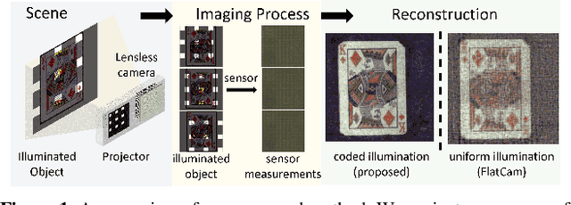 Figure 1 for Coded Illumination for Improved Lensless Imaging