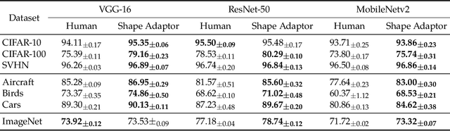 Figure 2 for Shape Adaptor: A Learnable Resizing Module