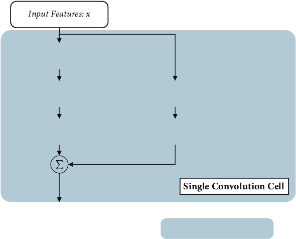 Figure 3 for Shape Adaptor: A Learnable Resizing Module