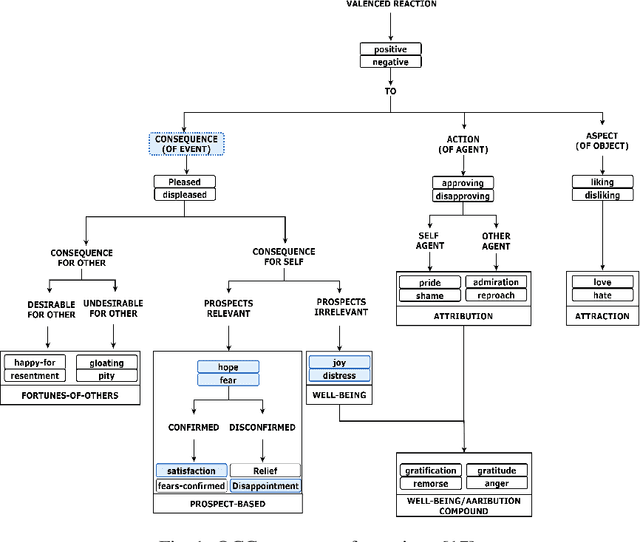 Figure 1 for An Appraisal Transition System for Event-driven Emotions in Agent-based Player Experience Testing