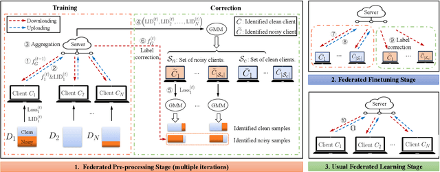 Figure 1 for FedCorr: Multi-Stage Federated Learning for Label Noise Correction