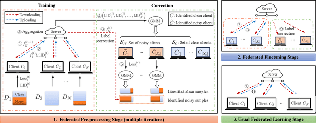 Figure 1 for FedCorr: Multi-Stage Federated Learning for Label Noise Correction